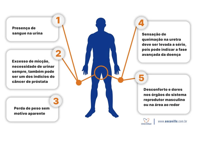 Educador social, Ele pode auxiliar na divulgação de campanhas, como o Novembro Azul, e orientar sobre a importância da prevenção e diagnóstico precoce do câncer de próstata. Além disso, ao trabalhar junto a famílias e comunidades, o educador contribui para a redução do estigma em relação aos exames preventivos, encorajando os idosos a buscarem acompanhamento médico regular., Câncer de próstata, Sintomas da próstata, em, Educador Social 60+