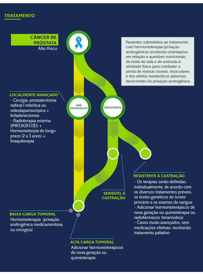 Educador social, Ele pode auxiliar na divulgação de campanhas, como o Novembro Azul, e orientar sobre a importância da prevenção e diagnóstico precoce do câncer de próstata. Além disso, ao trabalhar junto a famílias e comunidades, o educador contribui para a redução do estigma em relação aos exames preventivos, encorajando os idosos a buscarem acompanhamento médico regular., Câncer de próstata, Sintomas da próstata, em, Educador Social 60+