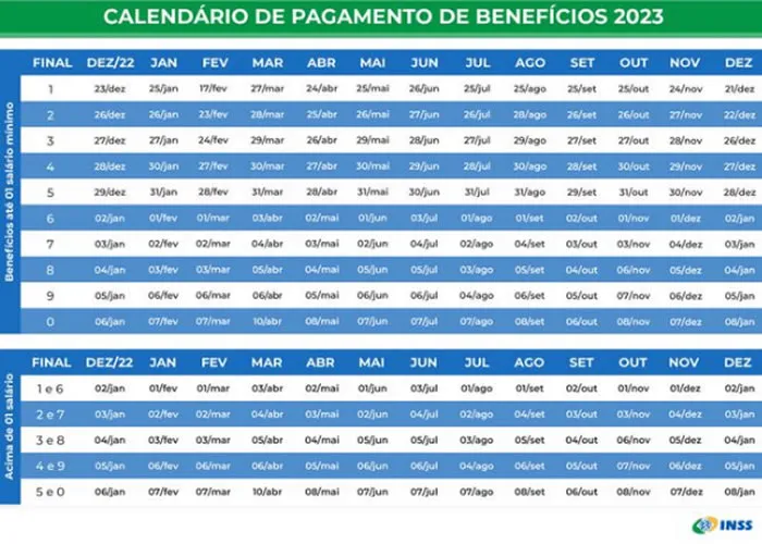 O Instituto Nacional do Seguro Social (INSS) divulgou hoje (8), em Brasília, o calendário de pagamento de 2023. Mais de 37 milhões de aposentados e pensionistas recebem benefícios do órgão.

Para quem recebe um salário mínimo, os depósitos referentes a janeiro serão feitos entre os dias 25 de janeiro e 7 de fevereiro. Segurados com renda mensal acima do piso nacional terão seus pagamentos creditados a partir de 1º de fevereiro.

Os valores já serão pagos com o reajuste do salário mínimo, que ainda não foi definido para o ano que vem.

Para saber quando o pagamento será depositado, basta ver o número final do cartão de benefício, sem considerar o último dígito verificador, que aparece depois do traço. Segundo o INSS, para aqueles que recebem seu benefício há algum tempo, vale a data habitual., Emprestimo aposentados, Pedir cartão crédito e Consignado aposentados, em, Brasil